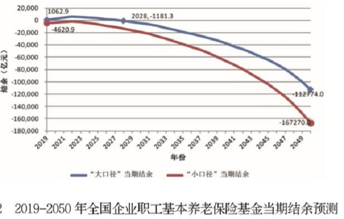 养老金2035将耗尽？